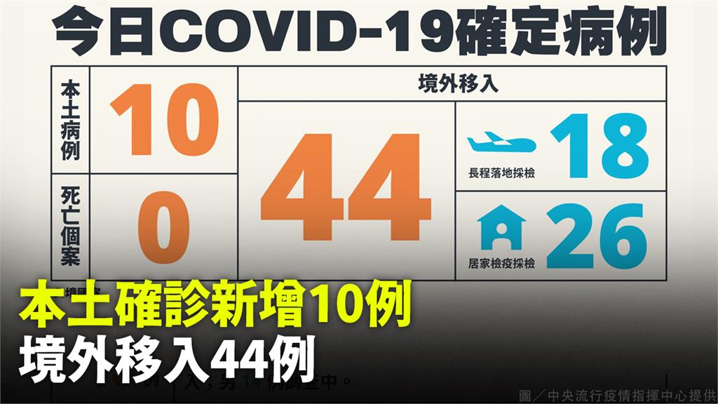 本土疫情持續燒！ 今增本土10例、境外44例