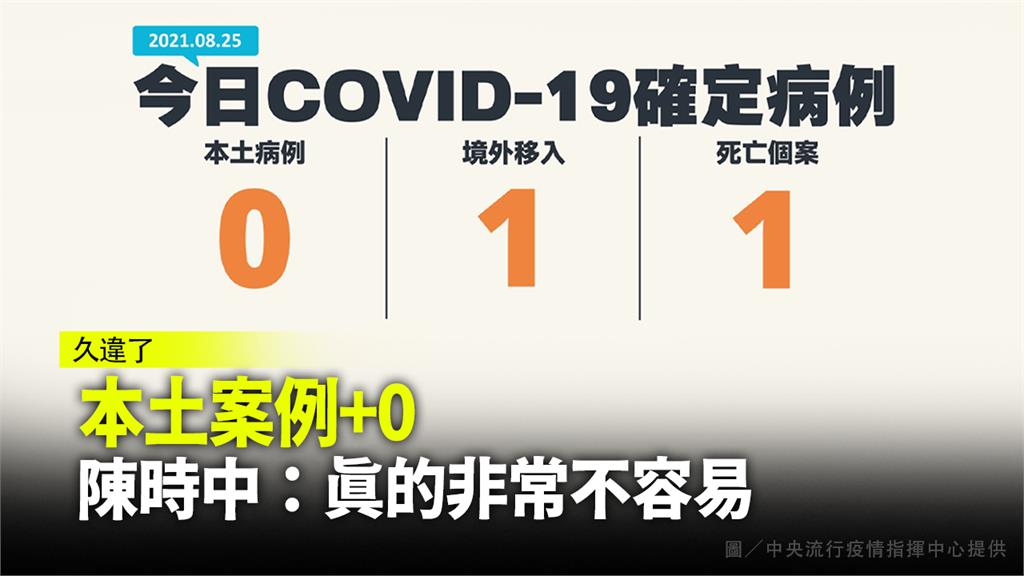 睽違近4個月，本土確診個案終於再+0。圖／中央流行疫情指揮中心提供