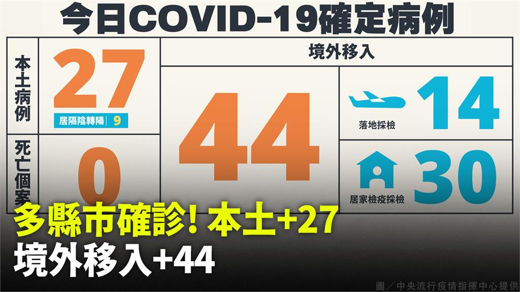 多縣市有確診個案！今增27例本土、44例境外