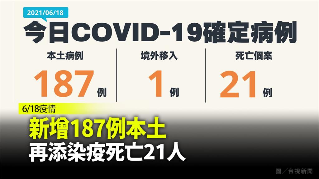 新增187例本土  再添染疫死亡21人