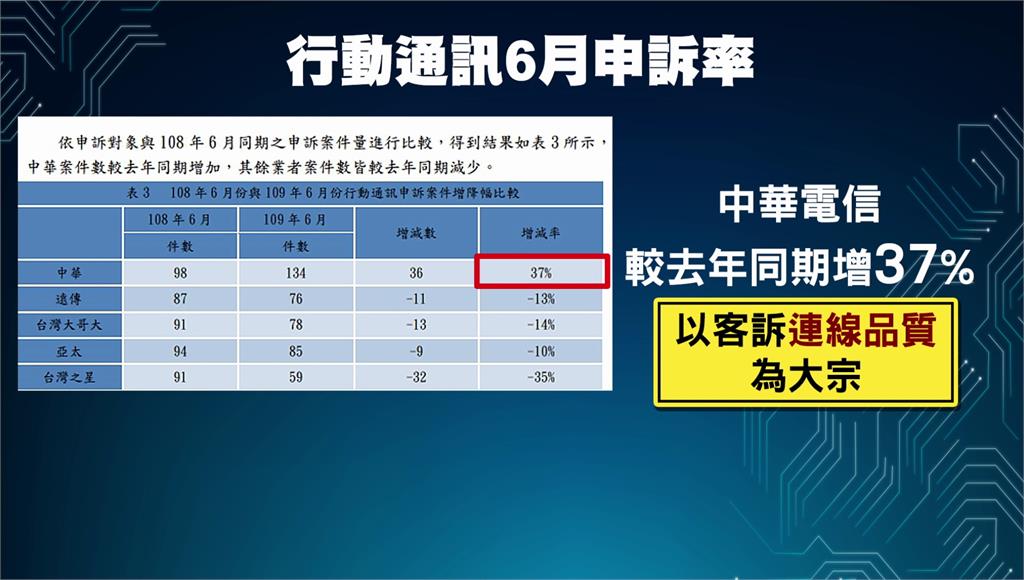 NCC公布通訊消費申訴調查表，六月份中華電信申訴量達134件。圖：台視新聞