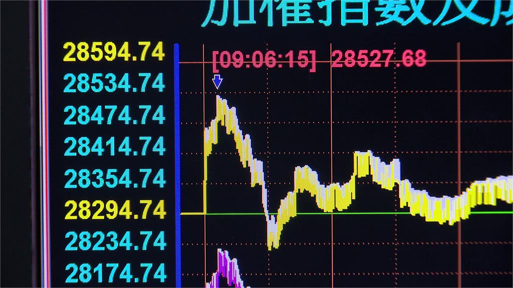 台積電飆1520元後終場收平 台股跌7點收28287點