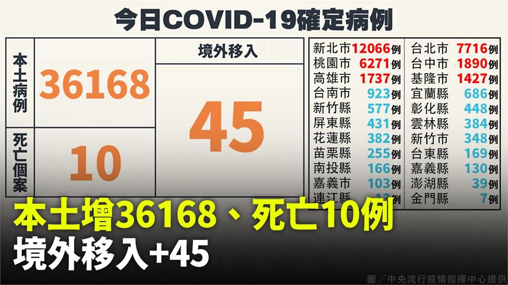 今日本土新增36,168例。圖／指揮中心提供