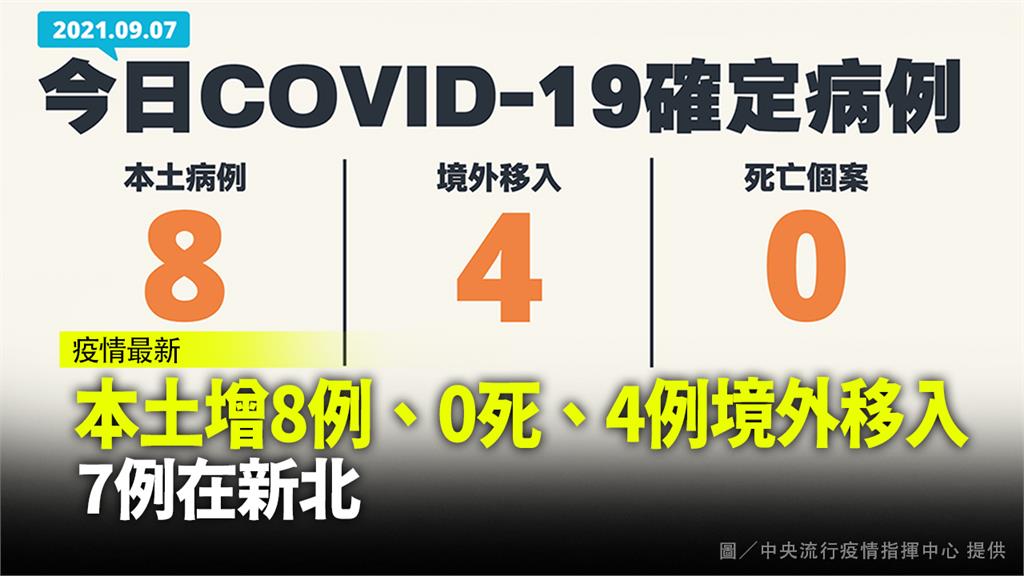 幼兒園群聚擴大中！新增8例本土、無新增死亡個案 ...