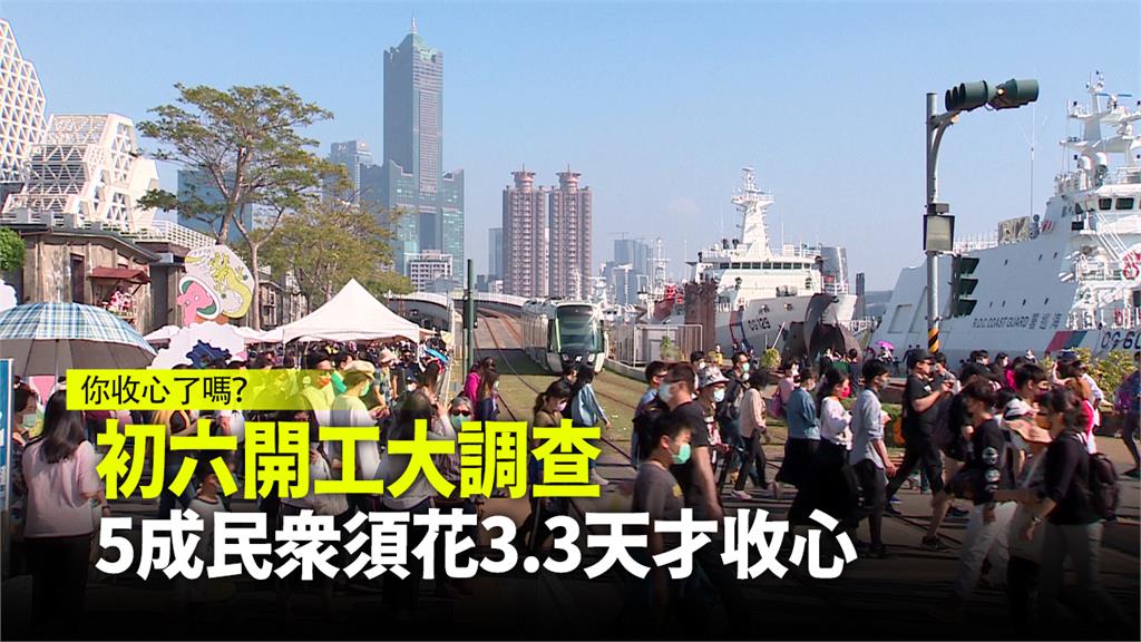 準備上工！初六開工大調查 5成民眾須花3.3天才...