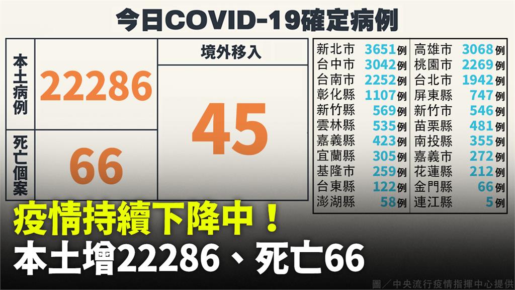 本土增22286例、死亡66人　境外+45