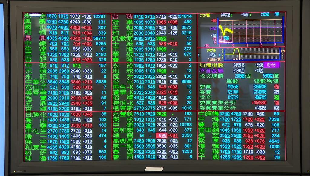 台股週二盤中再創歷史高點。圖／非凡新聞