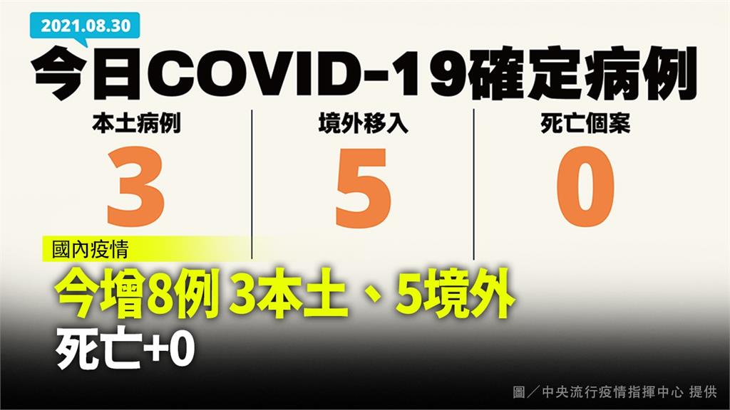 今增3例本土「均在新北市」、5例境外移入 無新增...