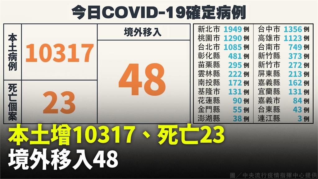 本土+10,317「較上週同期減少4.7%」、死...