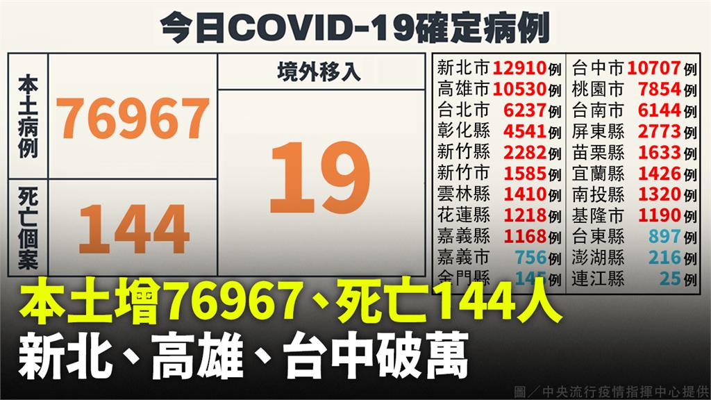 今（2）日COVID-19確定病例。圖／指揮中心提供