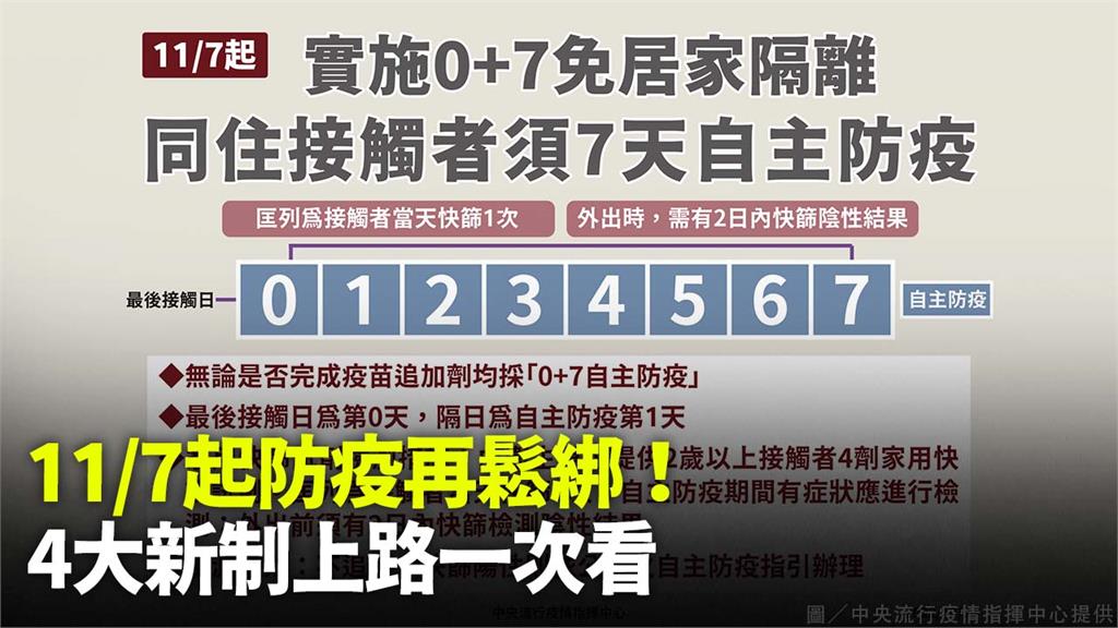 11/7起防疫再鬆綁！確診者同住接觸者皆為0+7...