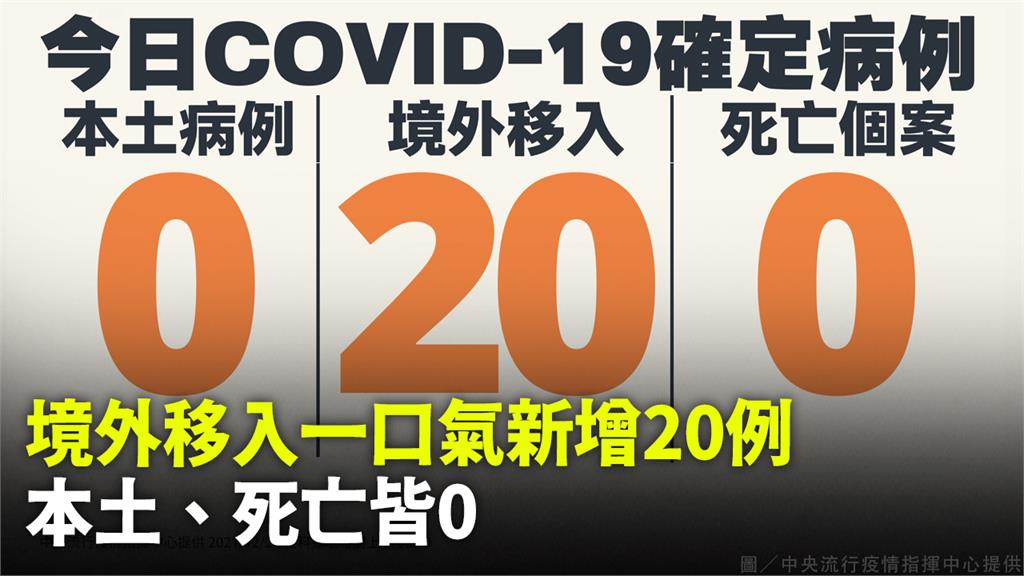 境外移入一口氣新增20例！本土、死亡皆+0