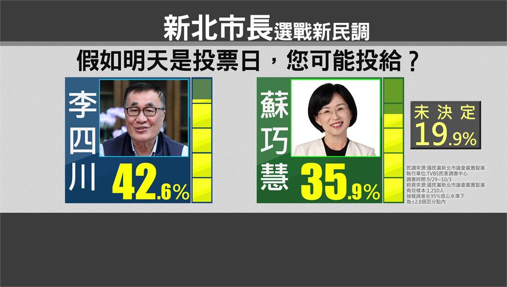 新北藍議會黨團新民調 李四川領先蘇巧慧6.7%