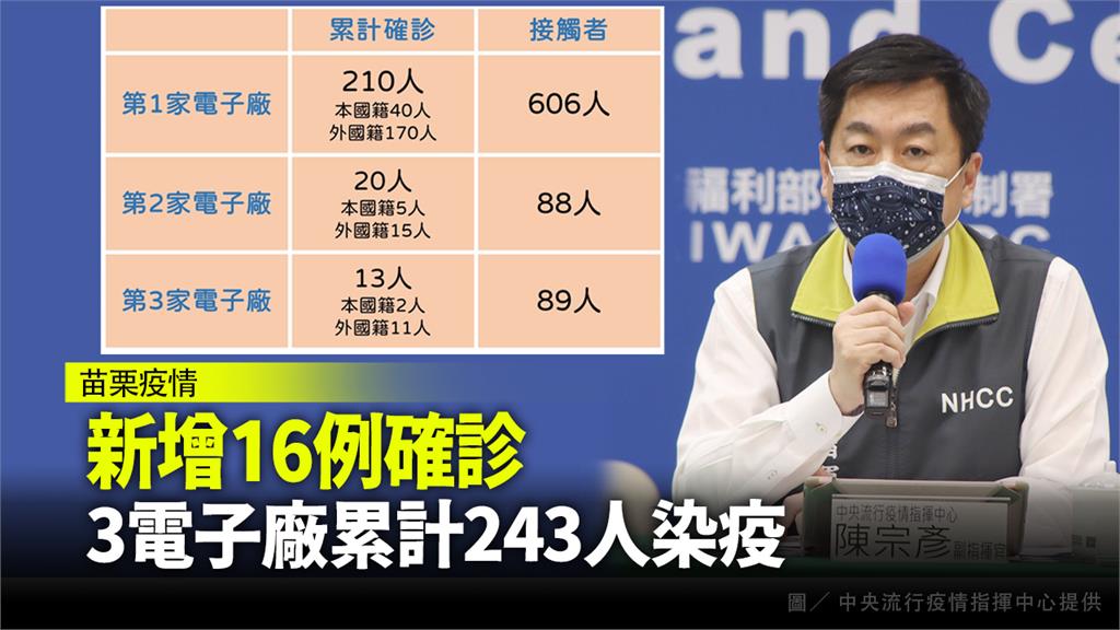 苗栗新增16例！3家電子廠累計243人確診