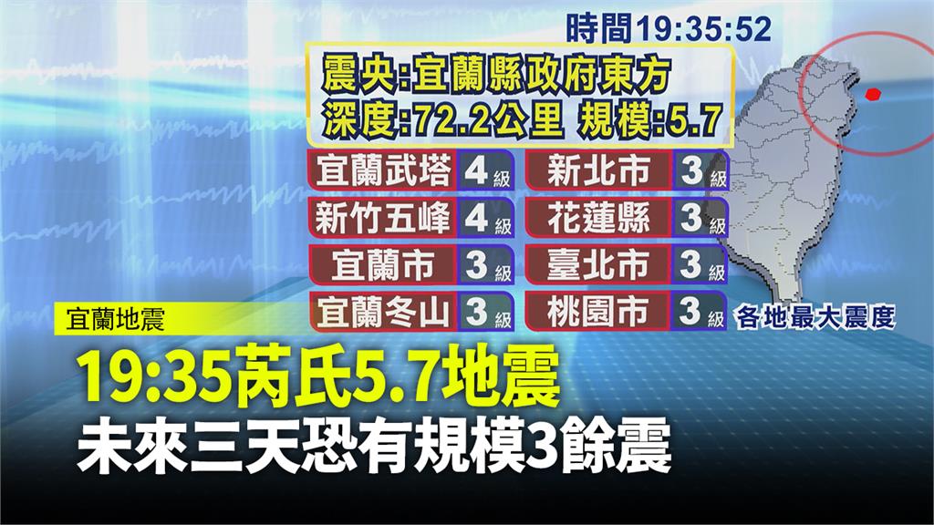 19:35芮氏5.7地震 未來三天恐有規模3餘震