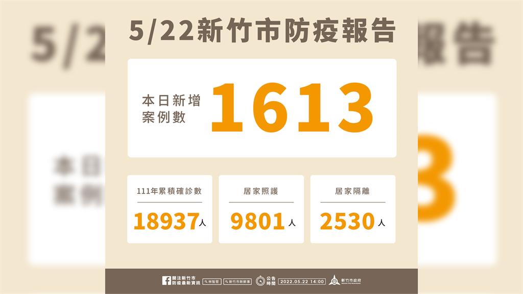 新竹市今日新增1613名確診個案。圖／新竹市政府提供