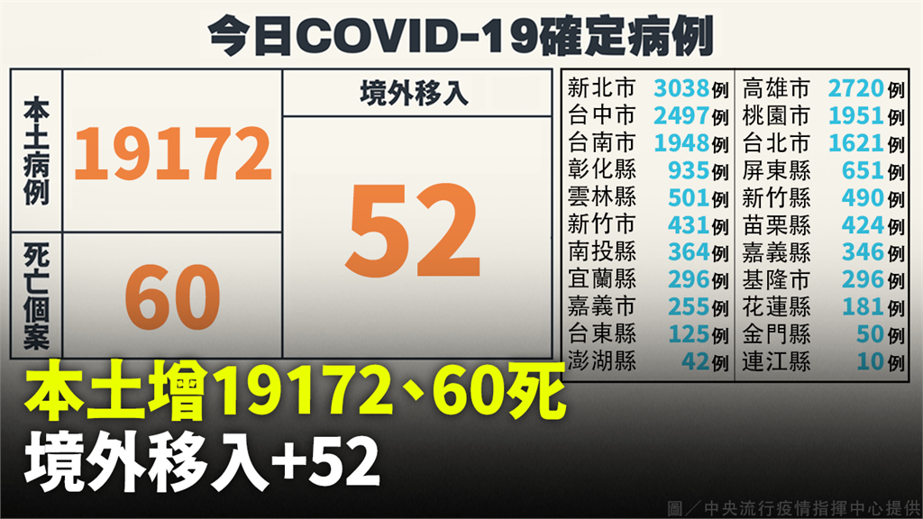 本土增19172例、死亡60例 中重症增139例