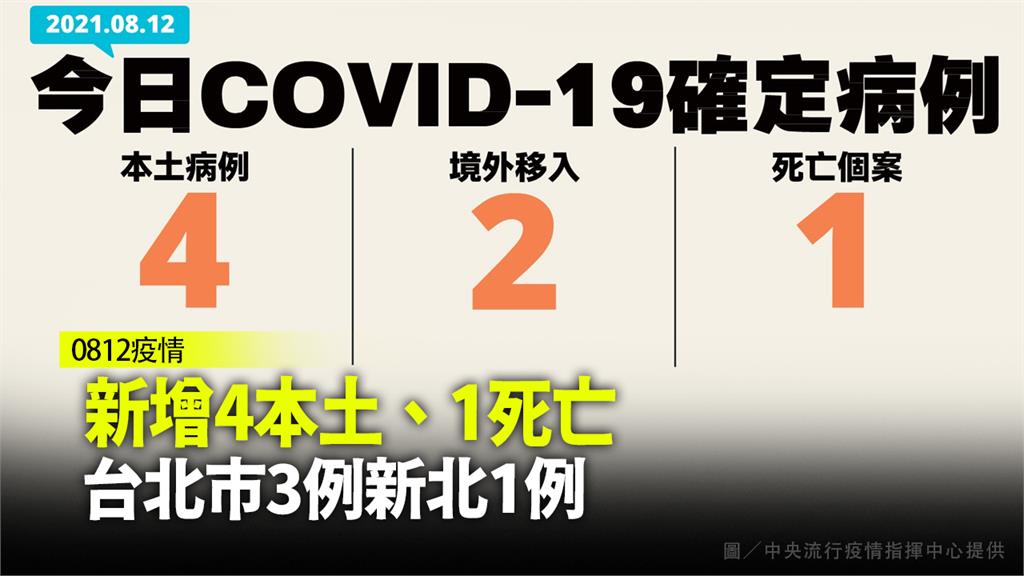 台北新增3例、新北新增1例本土確診個案。圖／中央流行疫情指揮中心提供