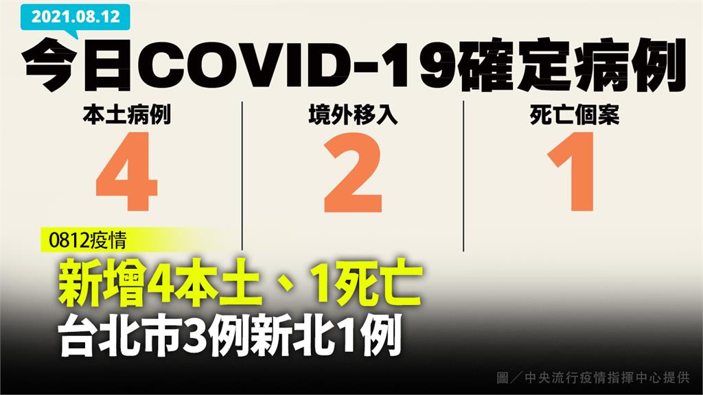 新增4本土、1死亡　北市3例、新北1例