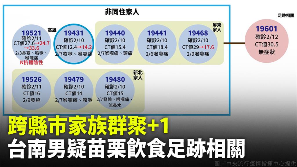 跨縣市家族群聚+1  台南男疑苗栗飲食足跡相關