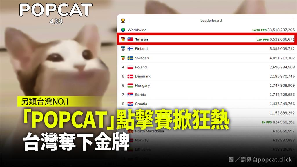 台灣在「POPCAT」網頁點擊遊戲意外拿下金牌，居全球之冠。圖／翻攝自popcat.click