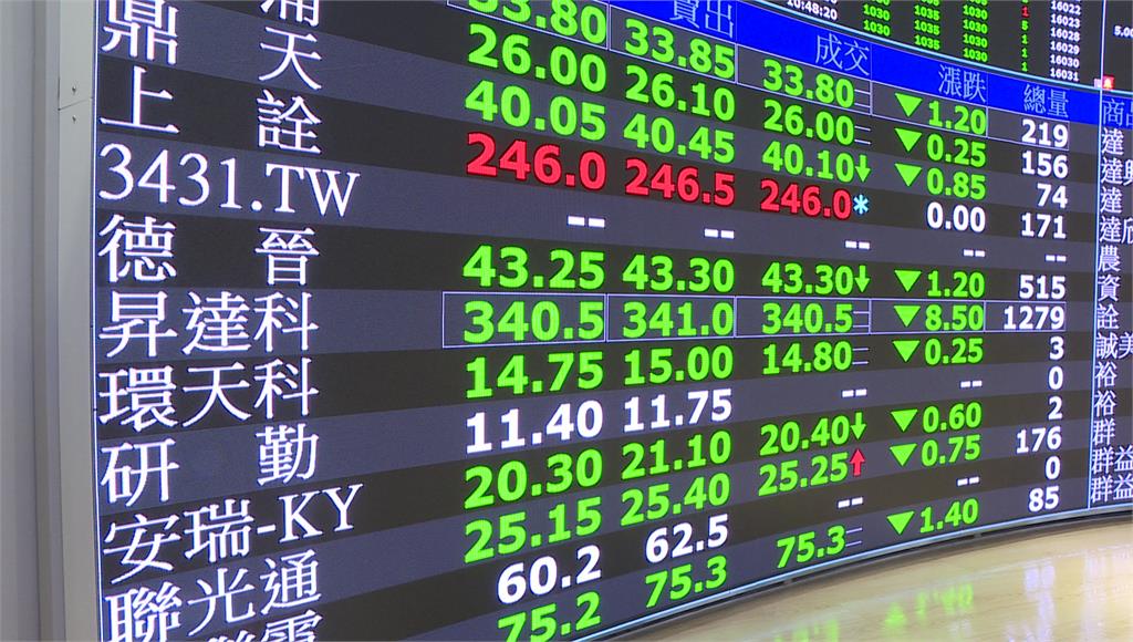 台股跌170點收44225點 台積電小漲5元收2370元