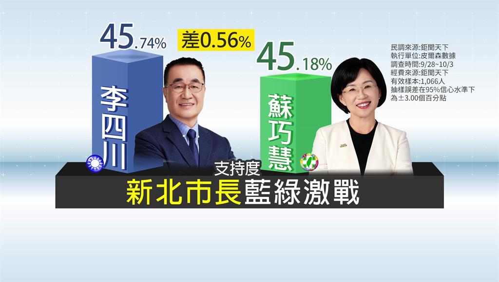 新北激戰！蘇巧慧緊咬李四川 民調差距不到1%