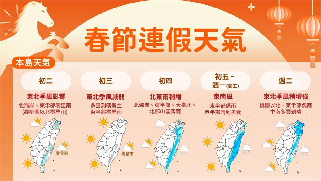 年初二起北東涼偶雨、中南部早晚偏涼 開工後東北季風報到