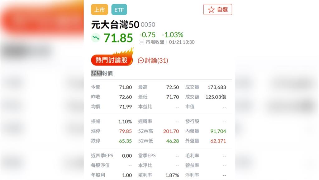 民眾瘋「0050」貸款也要買 分析師：慎防風險