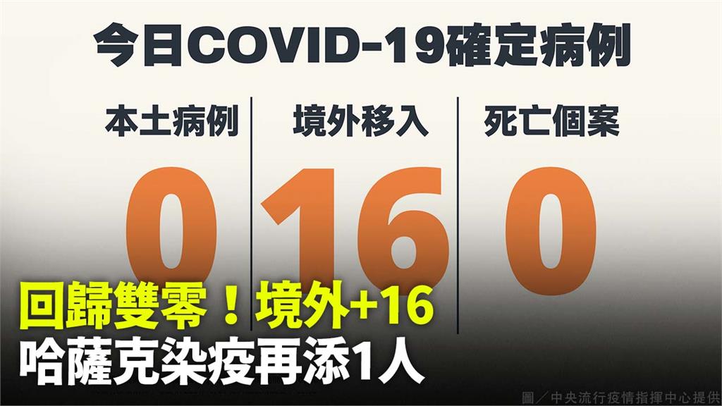 雙零回歸！今增16例境外 哈薩克再添1人染疫