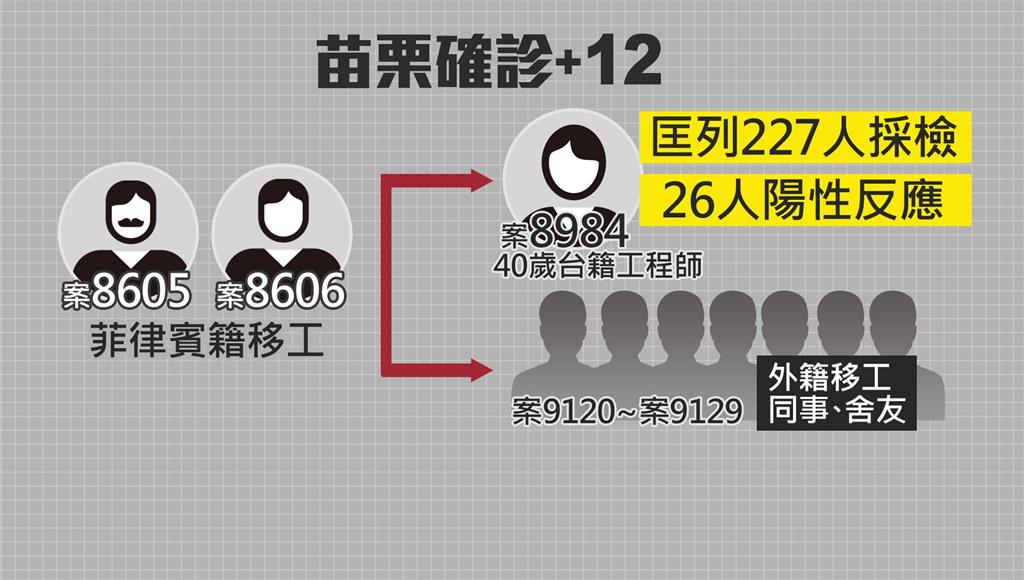 苗栗+12例創單日新高 京元電子群聚占11人