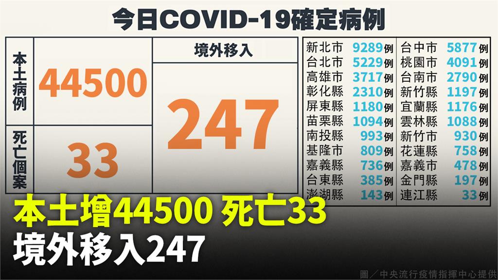 本土增44,500例、死亡33人　境外+247