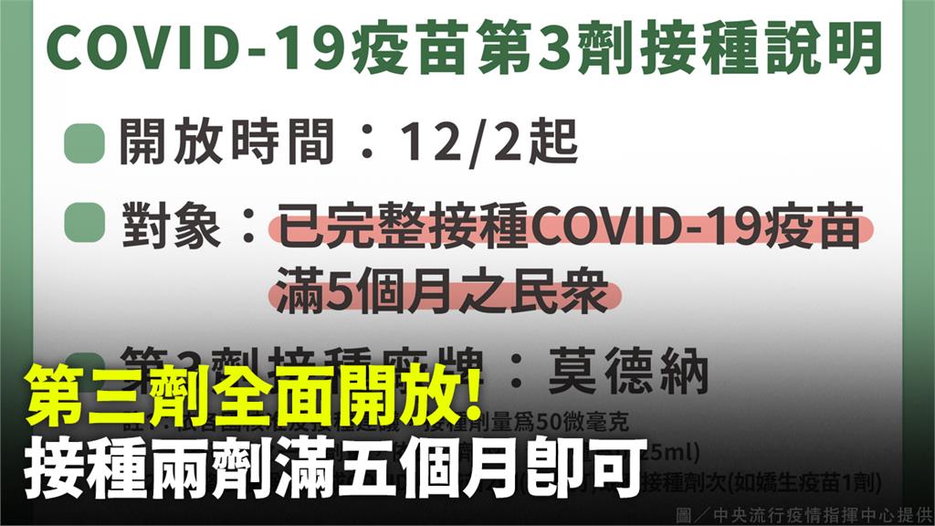 第3劑全面開放！接種2劑疫苗滿5個月 可加打莫德...