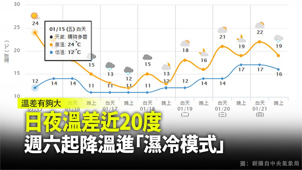 日夜溫差近20度 週六起降溫進「濕冷模式」