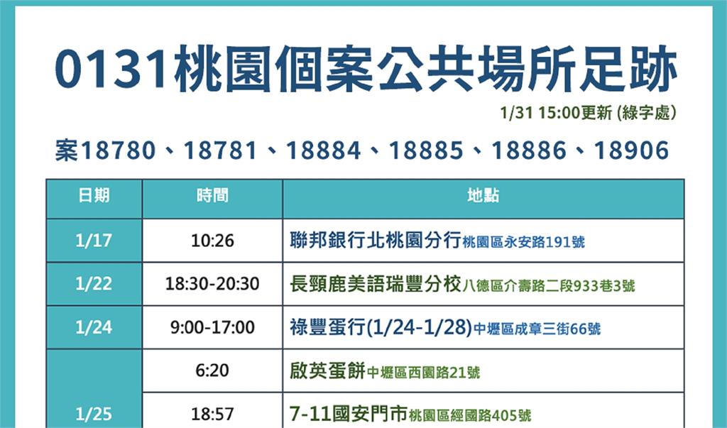 桃園再增4處確診足跡！ 長頸鹿美語、7-11、藥...