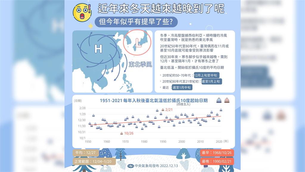 週末迎入冬首波寒流 氣象局：將成為近10年來最早