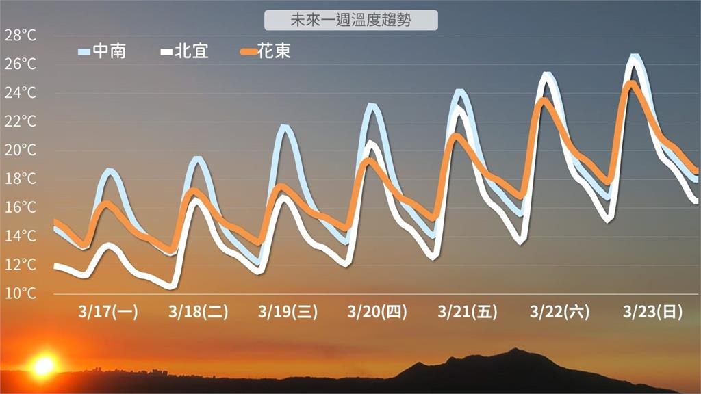 氣象署公布未來一週天氣。圖／翻攝自Facebook@報天氣 - 中央氣象署