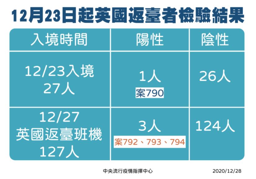 為何發燒能登機？陳時中：登機前兩次測量皆正常