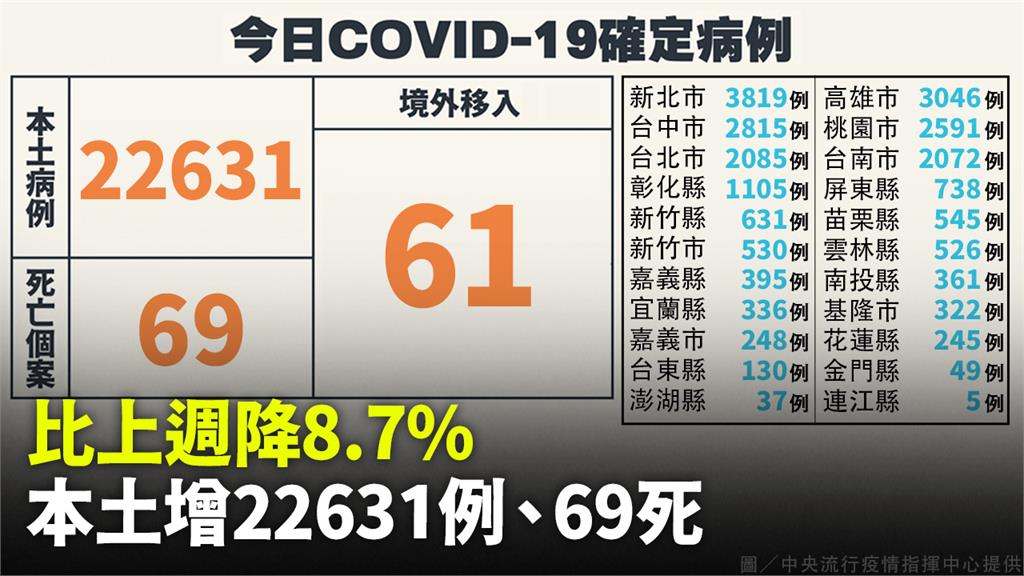 本土增22631例「比上週下降8.7%」 死亡6...