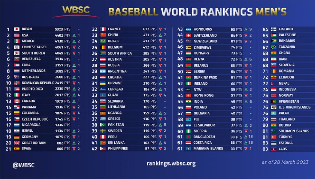台灣世界棒球排名下滑至第4。圖／翻攝自國際棒壘球總會官網