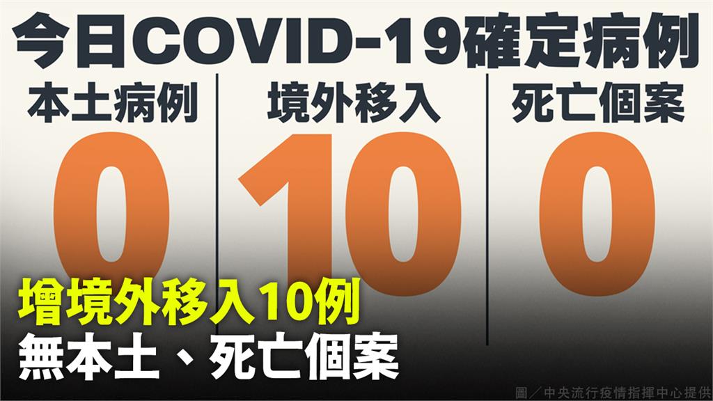 今增10例境外 本土、死亡再雙零