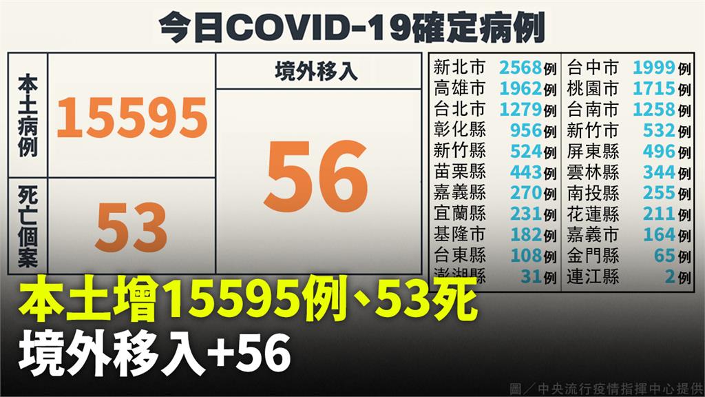 本土+15,595例「比上週同期降2.6%」、死...