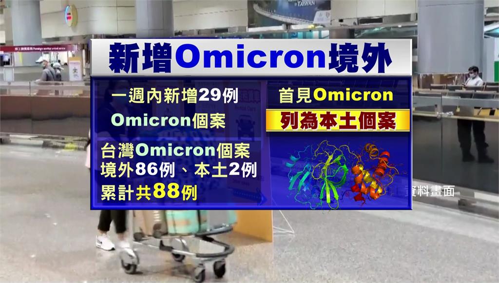 國內Omicron確診病例累計至88例，含2例國內首宗本土Omicron病例。圖／台視新聞