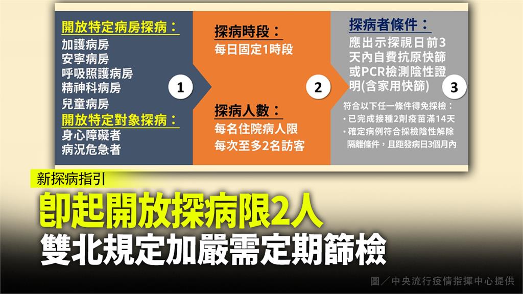 即日起有條件開放探病 雙北地區住院病人、陪病者需...