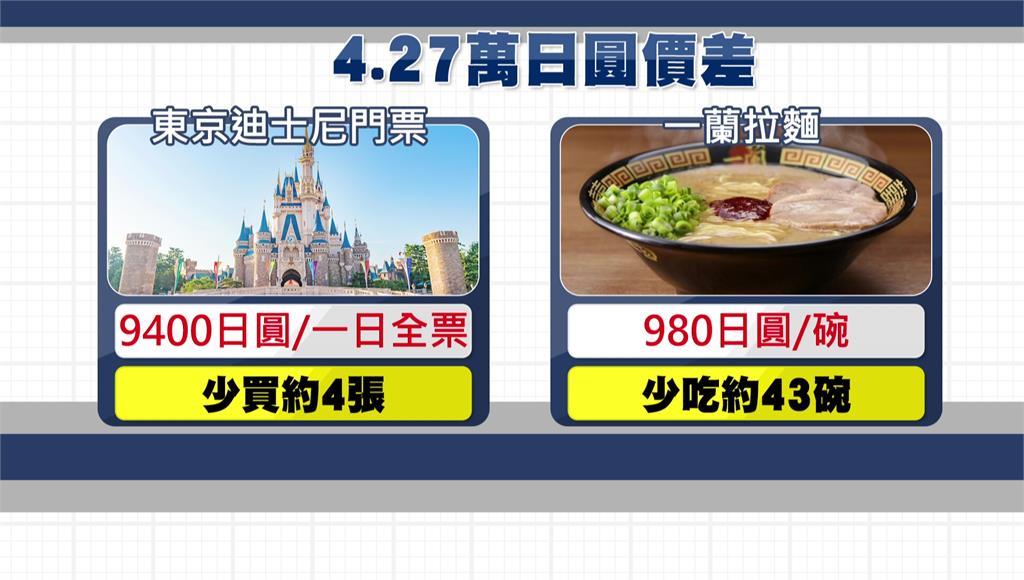 日圓飆升，換10萬台幣少買4張迪士尼門票，少吃「43碗一蘭拉麵」。台視新聞