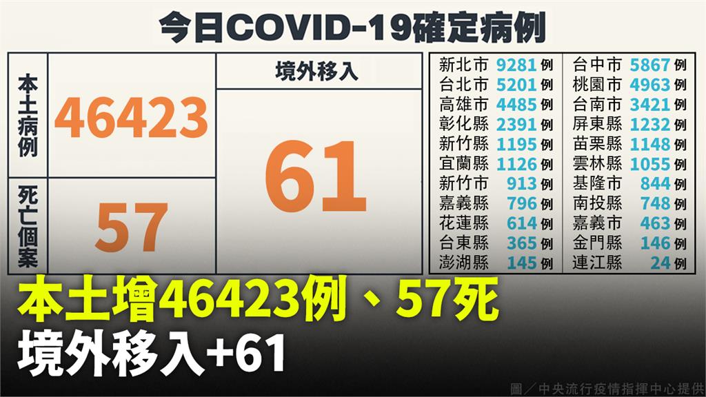 本土增46423例、死亡57人　境外+61