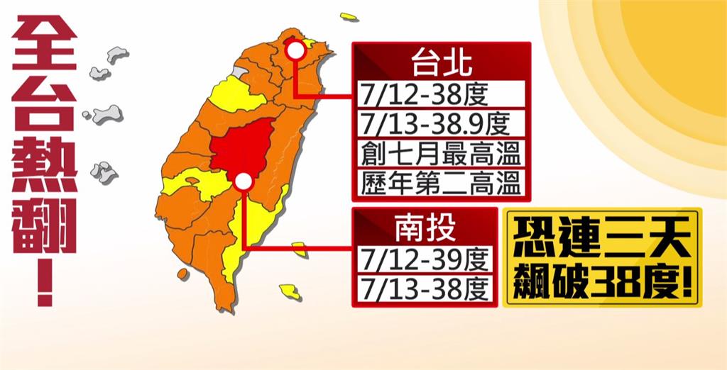 據氣象局的高溫燈號顯示，除新竹市外，其他縣市全亮，台北與南投更是亮紅燈。圖：台視新聞