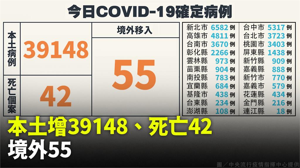 本土增39148例、死亡42人　境外+55