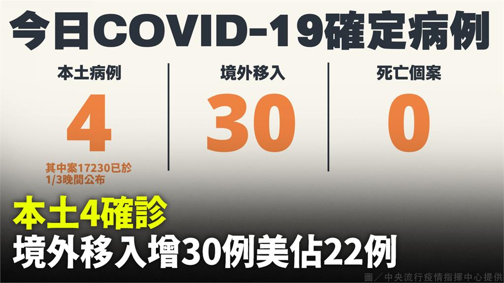 疫情爆增！今增4例本土 30例境外「22例從美國...