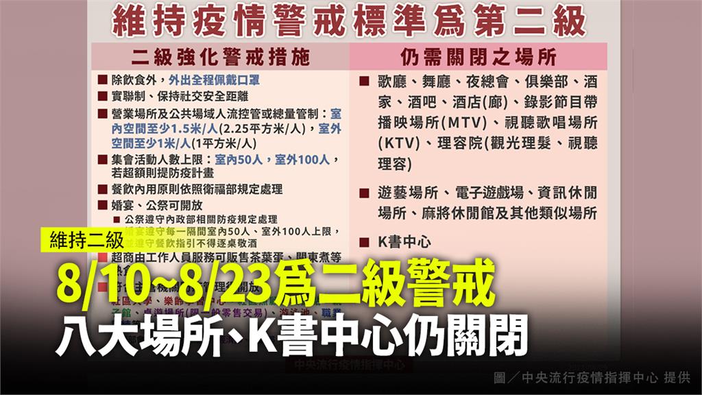 8/10-23維持二級警戒 K書中心、八大行業仍...